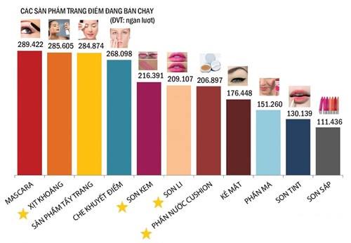 Khởi nghiệp kinh doanh với ngành mỹ phẩm